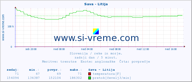 POVPREČJE :: Sava - Litija :: temperatura | pretok | višina :: zadnji dan / 5 minut.