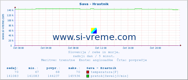 POVPREČJE :: Sava - Hrastnik :: temperatura | pretok | višina :: zadnji dan / 5 minut.