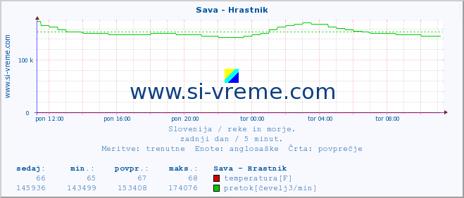 POVPREČJE :: Sava - Hrastnik :: temperatura | pretok | višina :: zadnji dan / 5 minut.