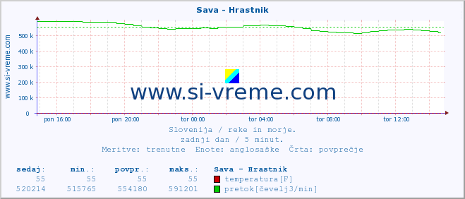 POVPREČJE :: Sava - Hrastnik :: temperatura | pretok | višina :: zadnji dan / 5 minut.