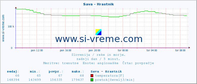 POVPREČJE :: Sava - Hrastnik :: temperatura | pretok | višina :: zadnji dan / 5 minut.