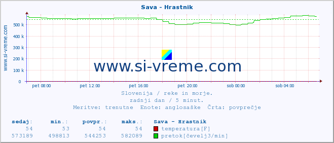 POVPREČJE :: Sava - Hrastnik :: temperatura | pretok | višina :: zadnji dan / 5 minut.