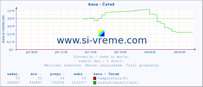 POVPREČJE :: Sava - Čatež :: temperatura | pretok | višina :: zadnji dan / 5 minut.