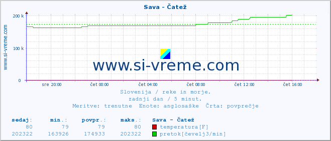 POVPREČJE :: Sava - Čatež :: temperatura | pretok | višina :: zadnji dan / 5 minut.