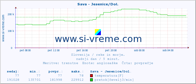 POVPREČJE :: Sava - Jesenice/Dol. :: temperatura | pretok | višina :: zadnji dan / 5 minut.