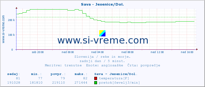 POVPREČJE :: Sava - Jesenice/Dol. :: temperatura | pretok | višina :: zadnji dan / 5 minut.