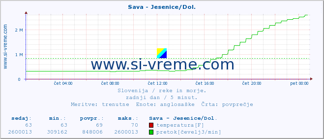 POVPREČJE :: Sava - Jesenice/Dol. :: temperatura | pretok | višina :: zadnji dan / 5 minut.