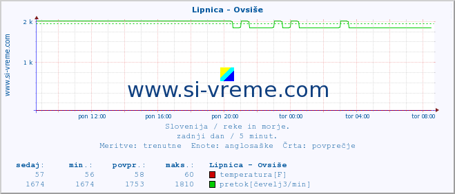 POVPREČJE :: Lipnica - Ovsiše :: temperatura | pretok | višina :: zadnji dan / 5 minut.