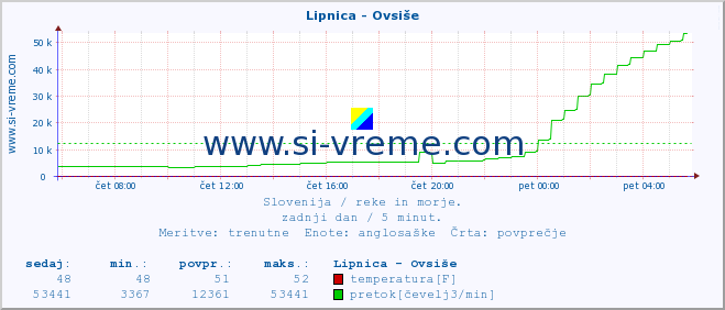 POVPREČJE :: Lipnica - Ovsiše :: temperatura | pretok | višina :: zadnji dan / 5 minut.