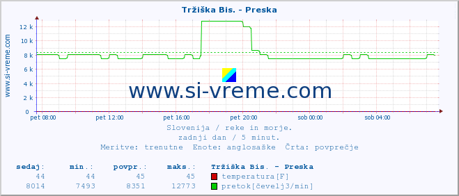 POVPREČJE :: Tržiška Bis. - Preska :: temperatura | pretok | višina :: zadnji dan / 5 minut.