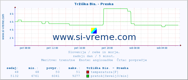 POVPREČJE :: Tržiška Bis. - Preska :: temperatura | pretok | višina :: zadnji dan / 5 minut.