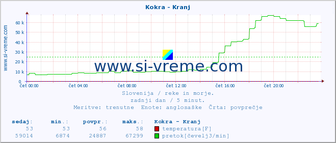 POVPREČJE :: Kokra - Kranj :: temperatura | pretok | višina :: zadnji dan / 5 minut.