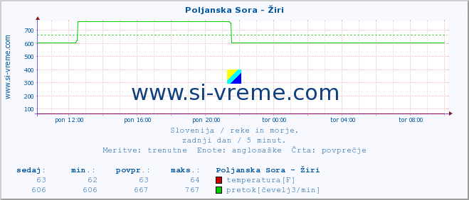 POVPREČJE :: Poljanska Sora - Žiri :: temperatura | pretok | višina :: zadnji dan / 5 minut.