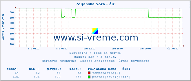 POVPREČJE :: Poljanska Sora - Žiri :: temperatura | pretok | višina :: zadnji dan / 5 minut.