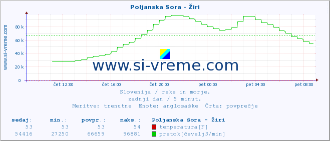 POVPREČJE :: Poljanska Sora - Žiri :: temperatura | pretok | višina :: zadnji dan / 5 minut.