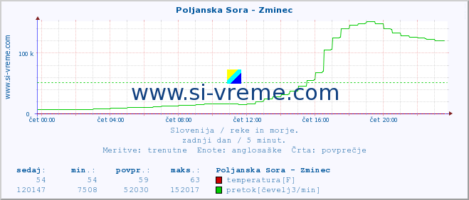 POVPREČJE :: Poljanska Sora - Zminec :: temperatura | pretok | višina :: zadnji dan / 5 minut.