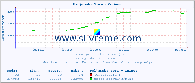 POVPREČJE :: Poljanska Sora - Zminec :: temperatura | pretok | višina :: zadnji dan / 5 minut.