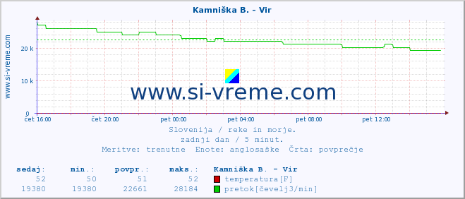 POVPREČJE :: Kamniška B. - Vir :: temperatura | pretok | višina :: zadnji dan / 5 minut.