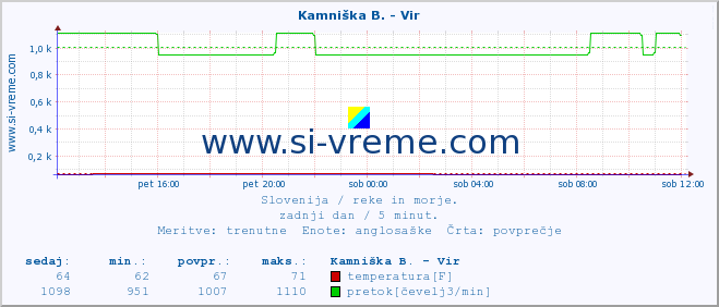 POVPREČJE :: Kamniška B. - Vir :: temperatura | pretok | višina :: zadnji dan / 5 minut.