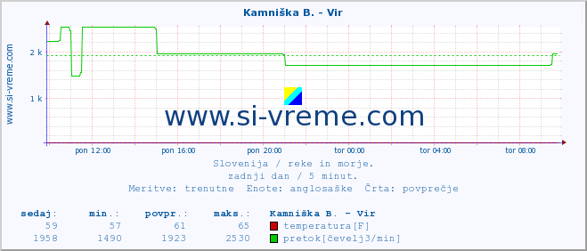 POVPREČJE :: Kamniška B. - Vir :: temperatura | pretok | višina :: zadnji dan / 5 minut.