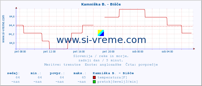 POVPREČJE :: Kamniška B. - Bišče :: temperatura | pretok | višina :: zadnji dan / 5 minut.