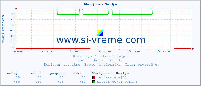 POVPREČJE :: Nevljica - Nevlje :: temperatura | pretok | višina :: zadnji dan / 5 minut.