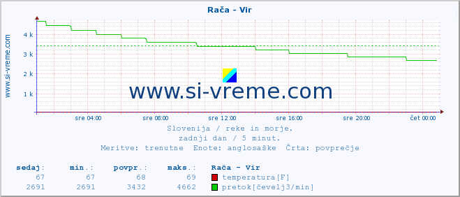 POVPREČJE :: Rača - Vir :: temperatura | pretok | višina :: zadnji dan / 5 minut.