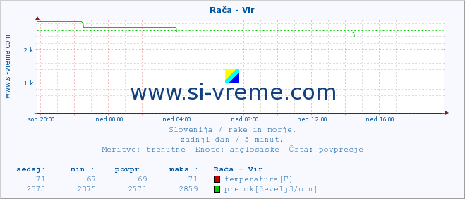 POVPREČJE :: Rača - Vir :: temperatura | pretok | višina :: zadnji dan / 5 minut.