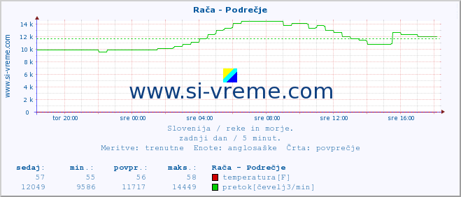 POVPREČJE :: Rača - Podrečje :: temperatura | pretok | višina :: zadnji dan / 5 minut.