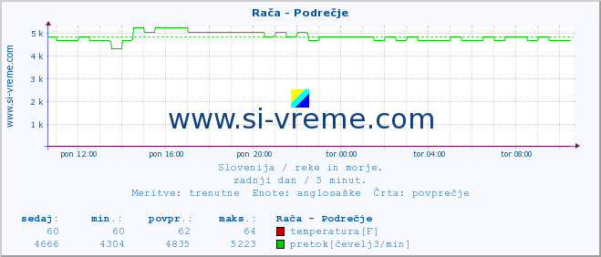 POVPREČJE :: Rača - Podrečje :: temperatura | pretok | višina :: zadnji dan / 5 minut.