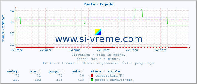 POVPREČJE :: Pšata - Topole :: temperatura | pretok | višina :: zadnji dan / 5 minut.