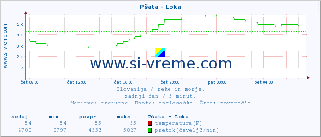 POVPREČJE :: Pšata - Loka :: temperatura | pretok | višina :: zadnji dan / 5 minut.