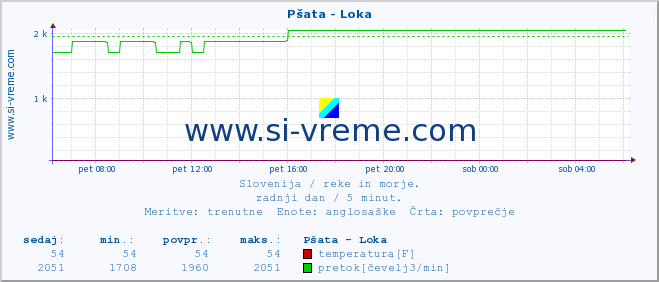 POVPREČJE :: Pšata - Loka :: temperatura | pretok | višina :: zadnji dan / 5 minut.