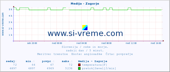 POVPREČJE :: Medija - Zagorje :: temperatura | pretok | višina :: zadnji dan / 5 minut.