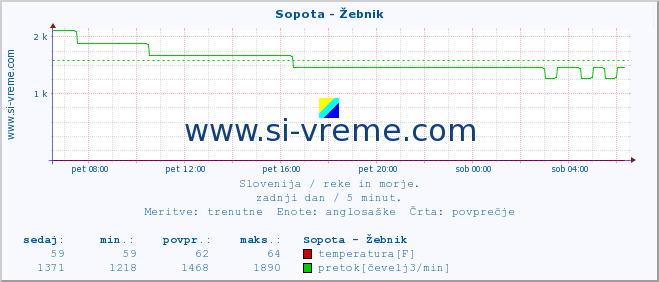 POVPREČJE :: Sopota - Žebnik :: temperatura | pretok | višina :: zadnji dan / 5 minut.