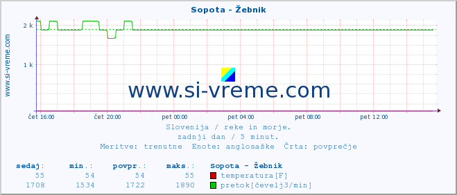 POVPREČJE :: Sopota - Žebnik :: temperatura | pretok | višina :: zadnji dan / 5 minut.