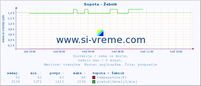 POVPREČJE :: Sopota - Žebnik :: temperatura | pretok | višina :: zadnji dan / 5 minut.