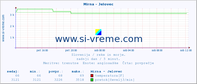 POVPREČJE :: Mirna - Jelovec :: temperatura | pretok | višina :: zadnji dan / 5 minut.