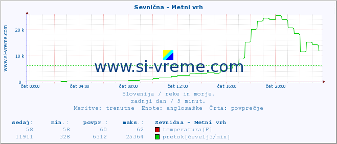 POVPREČJE :: Sevnična - Metni vrh :: temperatura | pretok | višina :: zadnji dan / 5 minut.