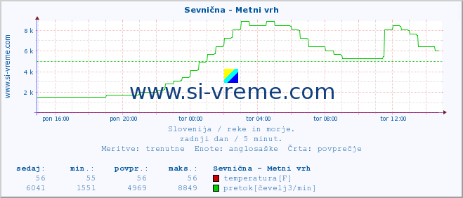 POVPREČJE :: Sevnična - Metni vrh :: temperatura | pretok | višina :: zadnji dan / 5 minut.