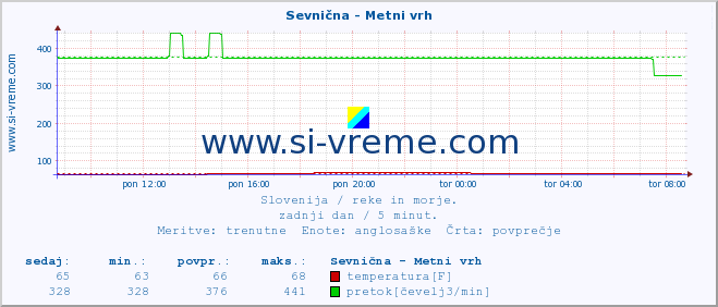 POVPREČJE :: Sevnična - Metni vrh :: temperatura | pretok | višina :: zadnji dan / 5 minut.