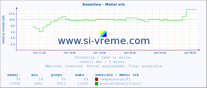 POVPREČJE :: Sevnična - Metni vrh :: temperatura | pretok | višina :: zadnji dan / 5 minut.