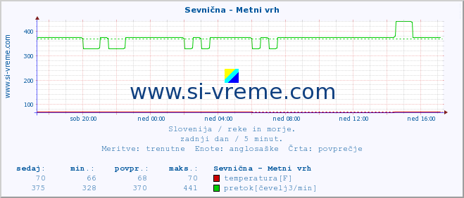 POVPREČJE :: Sevnična - Metni vrh :: temperatura | pretok | višina :: zadnji dan / 5 minut.