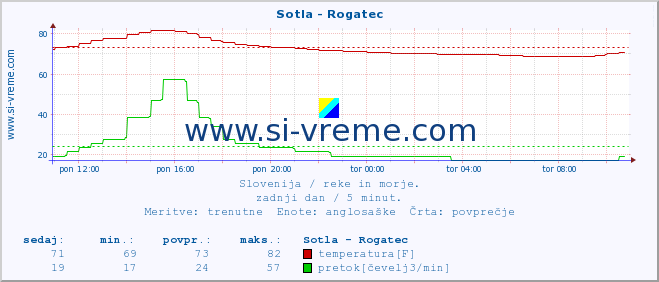 POVPREČJE :: Sotla - Rogatec :: temperatura | pretok | višina :: zadnji dan / 5 minut.