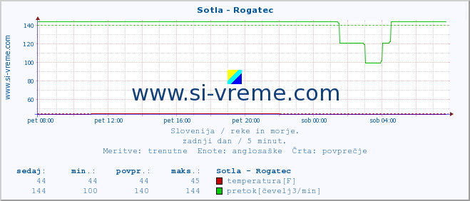 POVPREČJE :: Sotla - Rogatec :: temperatura | pretok | višina :: zadnji dan / 5 minut.