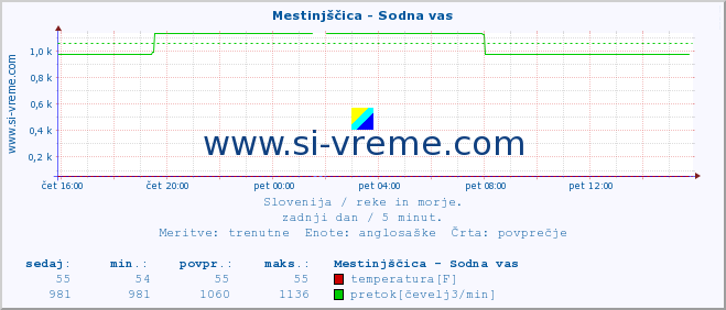 POVPREČJE :: Mestinjščica - Sodna vas :: temperatura | pretok | višina :: zadnji dan / 5 minut.