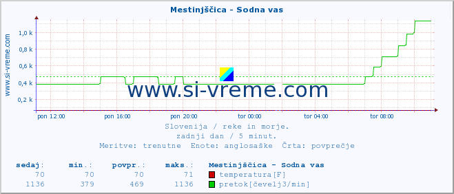 POVPREČJE :: Mestinjščica - Sodna vas :: temperatura | pretok | višina :: zadnji dan / 5 minut.