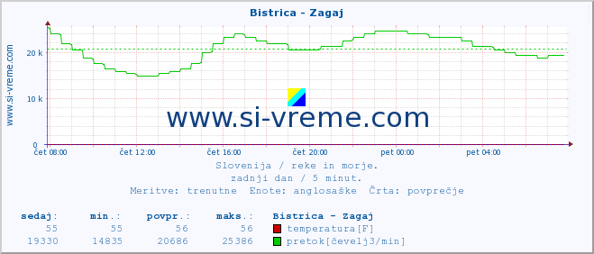 POVPREČJE :: Bistrica - Zagaj :: temperatura | pretok | višina :: zadnji dan / 5 minut.