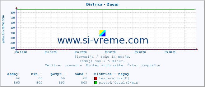 POVPREČJE :: Bistrica - Zagaj :: temperatura | pretok | višina :: zadnji dan / 5 minut.