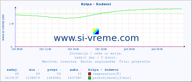 POVPREČJE :: Kolpa - Sodevci :: temperatura | pretok | višina :: zadnji dan / 5 minut.